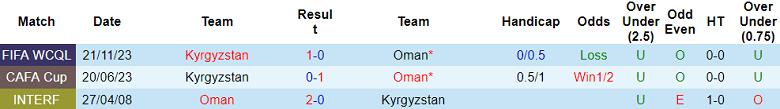 Soi kèo hiệp 1 Kyrgyzstan vs Oman, 22h00 ngày 25/1 - Ảnh 3