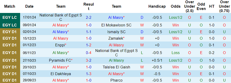Nhận định, soi kèo Al Masry vs El Gounah, 21h00 ngày 26/1 - Ảnh 1