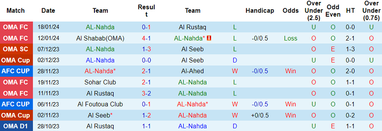 Nhận định, soi kèo Al Nahda vs Sohar Club, 20h10 ngày 26/1 - Ảnh 1