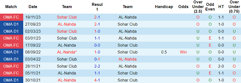 Nhận định, soi kèo Al Nahda vs Sohar Club, 20h10 ngày 26/1 - Ảnh 3