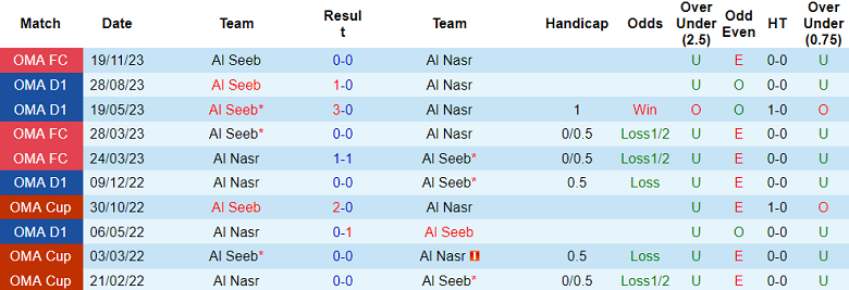 Nhận định, soi kèo Al Nasr vs Al Seeb, 20h30 ngày 26/1 - Ảnh 3