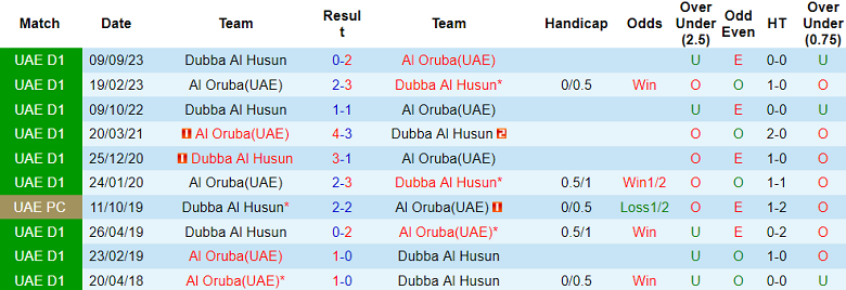 Nhận định, soi kèo Al Oruba vs Dubba Al Husun, 20h10 ngày 26/1 - Ảnh 3