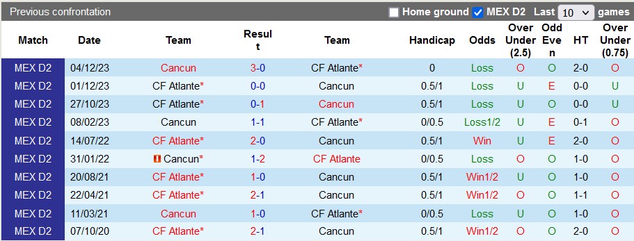 Nhận định, soi kèo Cancun vs Atlante, 8h05 ngày 26/1 - Ảnh 3