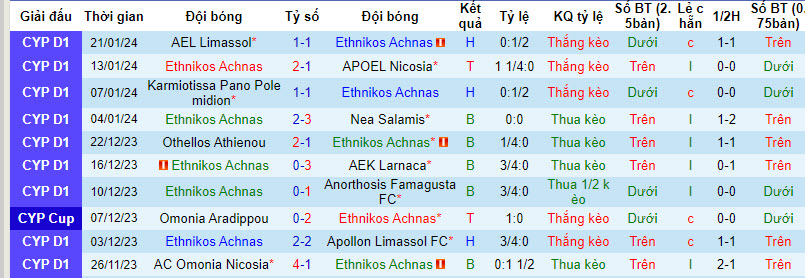 Nhận định, soi kèo Ethnikos Achnas vs Aris Limassol, 00h00 ngày 26/01 - Ảnh 1