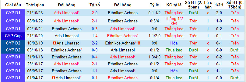 Nhận định, soi kèo Ethnikos Achnas vs Aris Limassol, 00h00 ngày 26/01 - Ảnh 3