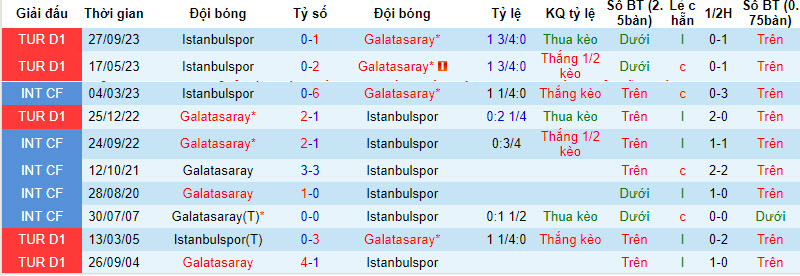 Nhận định, soi kèo Galatasaray vs Istanbulspor, 00h00 ngày 26/01 - Ảnh 3