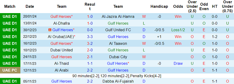 Nhận định, soi kèo Gulf Heroes vs Al Hamriyah, 20h15 ngày 26/1 - Ảnh 1