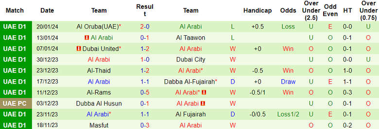 Nhận định, soi kèo Gulf United vs Al Arabi, 20h15 ngày 26/1 - Ảnh 2