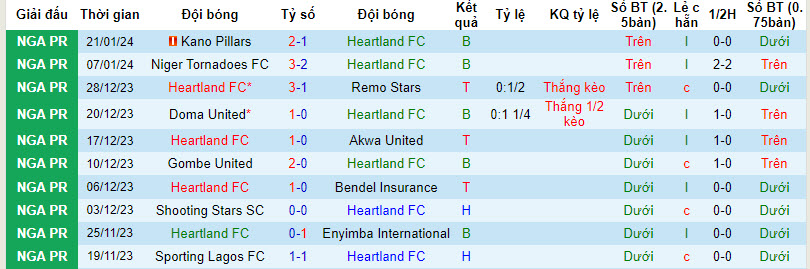 Nhận định, soi kèo Heartland FC vs Kwara United, 22h00 ngày 25/01 - Ảnh 1