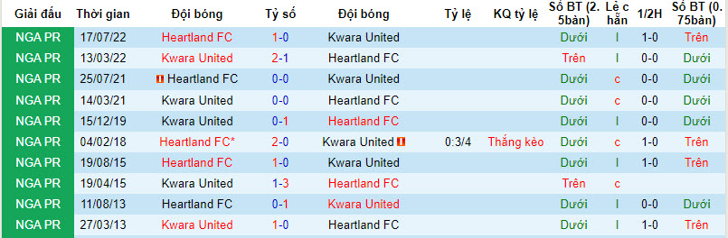 Nhận định, soi kèo Heartland FC vs Kwara United, 22h00 ngày 25/01 - Ảnh 3