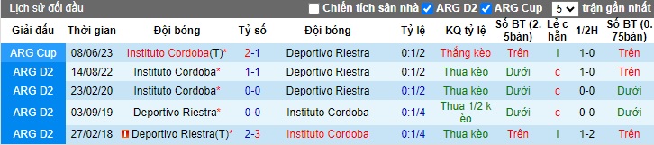 Nhận định, soi kèo Instituto Cordoba vs Deportivo Riestra, 05h00 ngày 26/1 - Ảnh 3