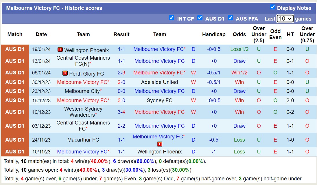 Nhận định, soi kèo Melbourne Victory FC vs Sydney FC,15h45 ngày 26/1 - Ảnh 1