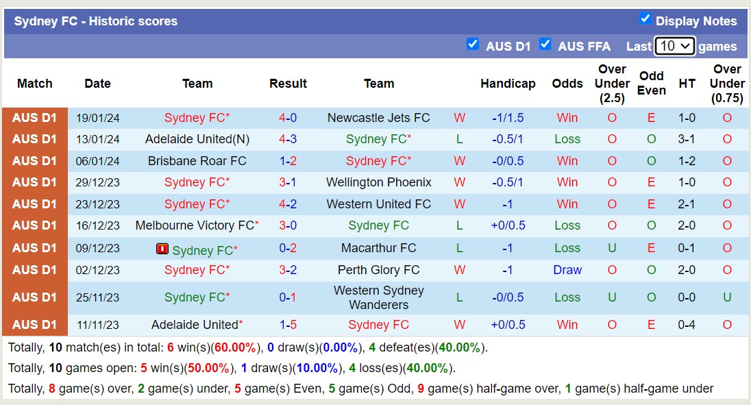 Nhận định, soi kèo Melbourne Victory FC vs Sydney FC,15h45 ngày 26/1 - Ảnh 2