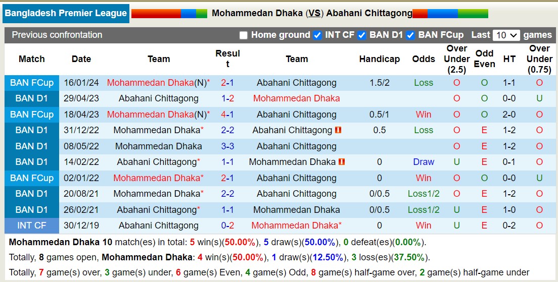 Nhận định, soi kèo Mohammedan Dhaka vs Abahani Chittagong,15h45 ngày 26/1 - Ảnh 3