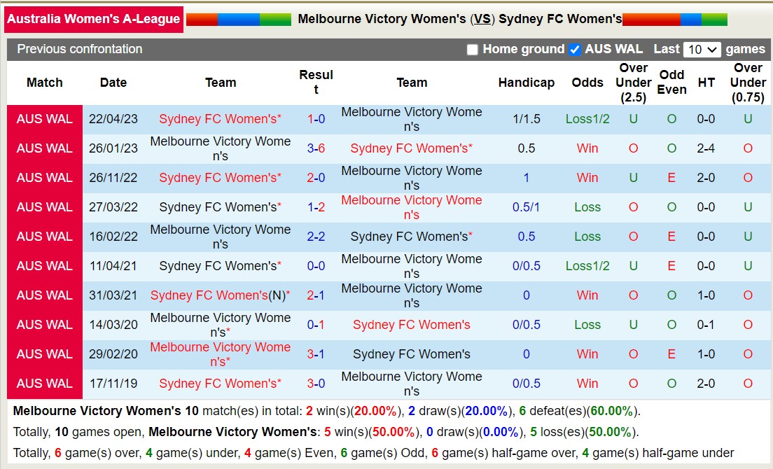 Nhận định, soi kèo Nữ Melbourne Victory vs Nữ Sydney FC,13h00 ngày 26/1 - Ảnh 3