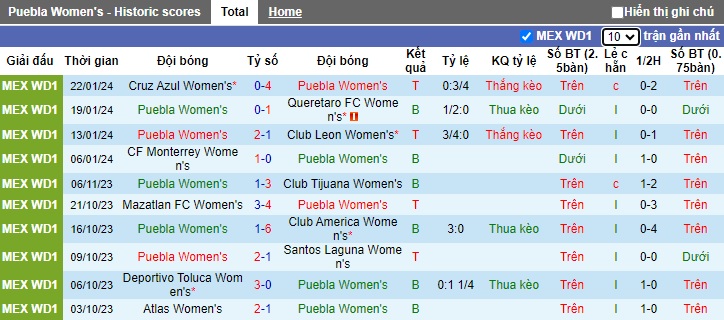 Nhận định, soi kèo Nữ Puebla vs Nữ Chivas Guadalajara, 06h00 ngày 26/1 - Ảnh 1