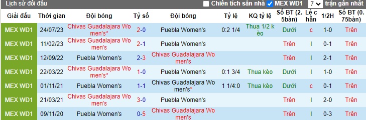 Nhận định, soi kèo Nữ Puebla vs Nữ Chivas Guadalajara, 06h00 ngày 26/1 - Ảnh 3