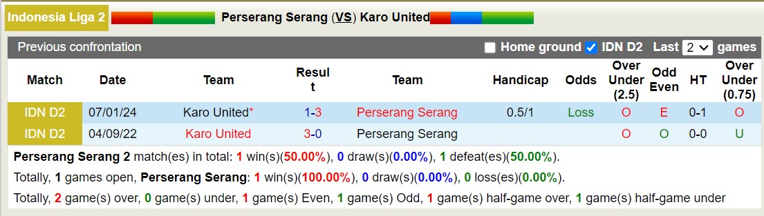 Nhận định, soi kèo Perserang Serang vs Karo United,15h00 ngày 26/1 - Ảnh 3