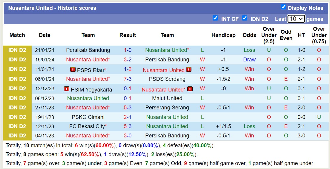 Nhận định, soi kèo PSDS Serdang vs Nusantara United,15h30 ngày 26/1 - Ảnh 2