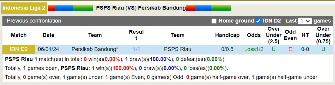 Nhận định, soi kèo PSPS Riau vs Persikab Bandung,15h30 ngày 26/1 - Ảnh 3