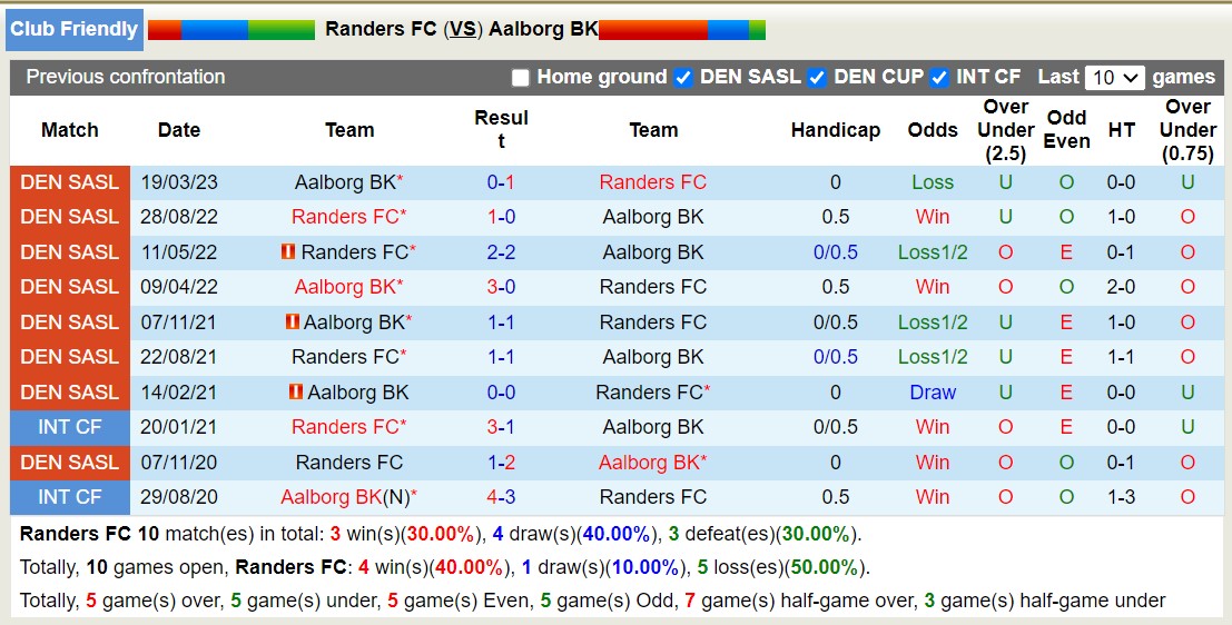Nhận định, soi kèo Randers FC vs Aalborg BK,18h00 ngày 26/1 - Ảnh 3