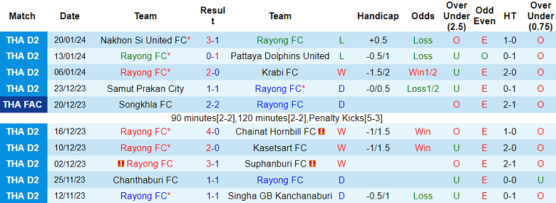 Nhận định, soi kèo Rayong FC vs Phrae United, 19h00 ngày 26/1 - Ảnh 1