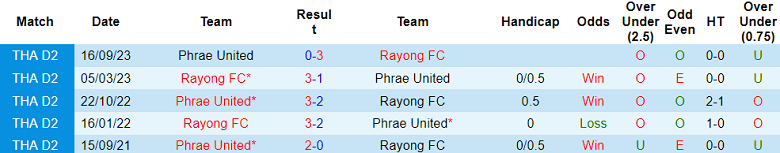 Nhận định, soi kèo Rayong FC vs Phrae United, 19h00 ngày 26/1 - Ảnh 3