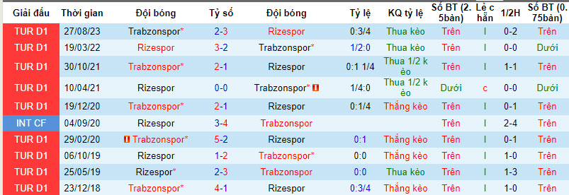 Nhận định, soi kèo Rizespor vs Trabzonspor, 00h00 ngày 26/01 - Ảnh 3