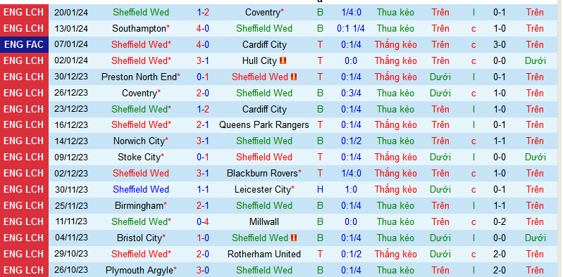Nhận định, soi kèo Sheffield Wed vs Coventry City, 02h45 ngày 27/1 - Ảnh 1