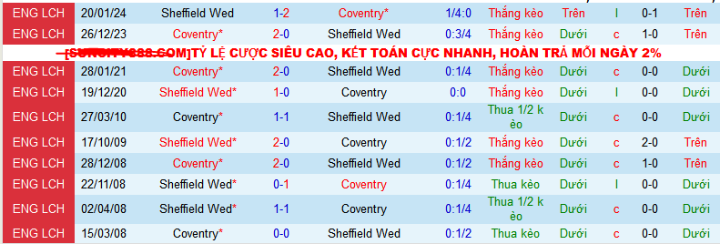 Nhận định, soi kèo Sheffield Wed vs Coventry City, 02h45 ngày 27/1 - Ảnh 3