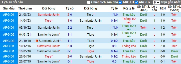 Nhận định, soi kèo Tigre vs Sarmiento Junin, 05h00 ngày 26/1 - Ảnh 3
