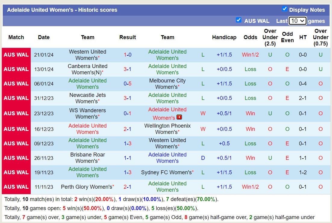 Nhận định, soi kèo Adelaide United Women's vs Perth Glory Women's, 13h30 ngày 27/1 - Ảnh 1