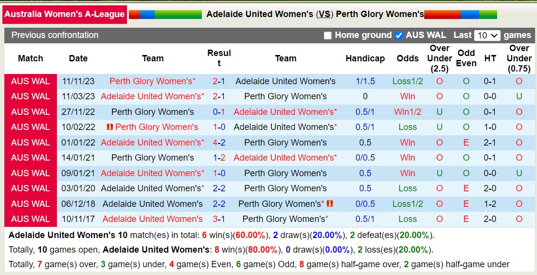 Nhận định, soi kèo Adelaide United Women's vs Perth Glory Women's, 13h30 ngày 27/1 - Ảnh 3
