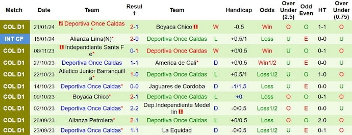 Nhận định, soi kèo Aguilas Doradas vs Once Caldas, 8h20 ngày 26/1 - Ảnh 2