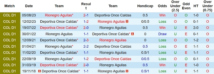 Nhận định, soi kèo Aguilas Doradas vs Once Caldas, 8h20 ngày 26/1 - Ảnh 3