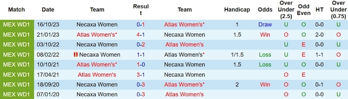 Nhận định, soi kèo Atlas Women vs Necaxa Women, 8h06 ngày 26/1 - Ảnh 3