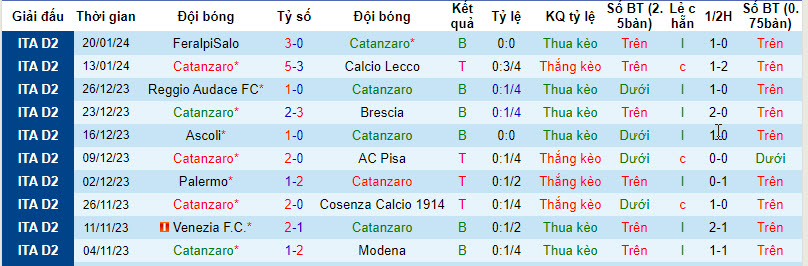 Nhận định, soi kèo Catanzaro vs Palermo, 00h30 ngày 27/01 - Ảnh 1