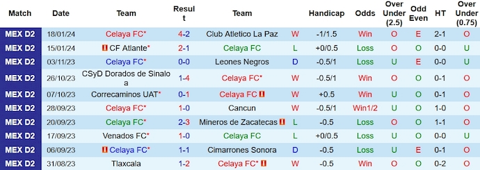 Nhận định, soi kèo Celaya FC vs Correcaminos UAT, 10h05 ngày 26/1 - Ảnh 1