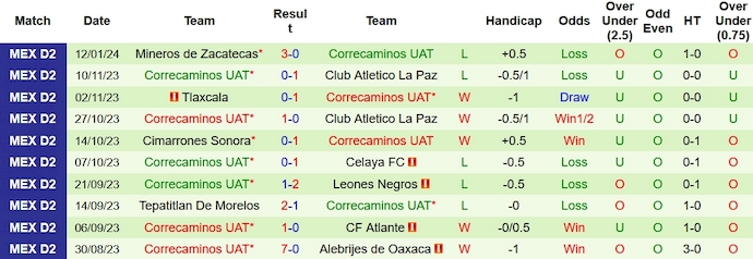 Nhận định, soi kèo Celaya FC vs Correcaminos UAT, 10h05 ngày 26/1 - Ảnh 2