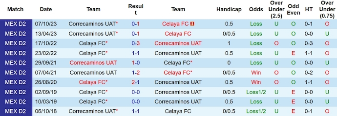 Nhận định, soi kèo Celaya FC vs Correcaminos UAT, 10h05 ngày 26/1 - Ảnh 3
