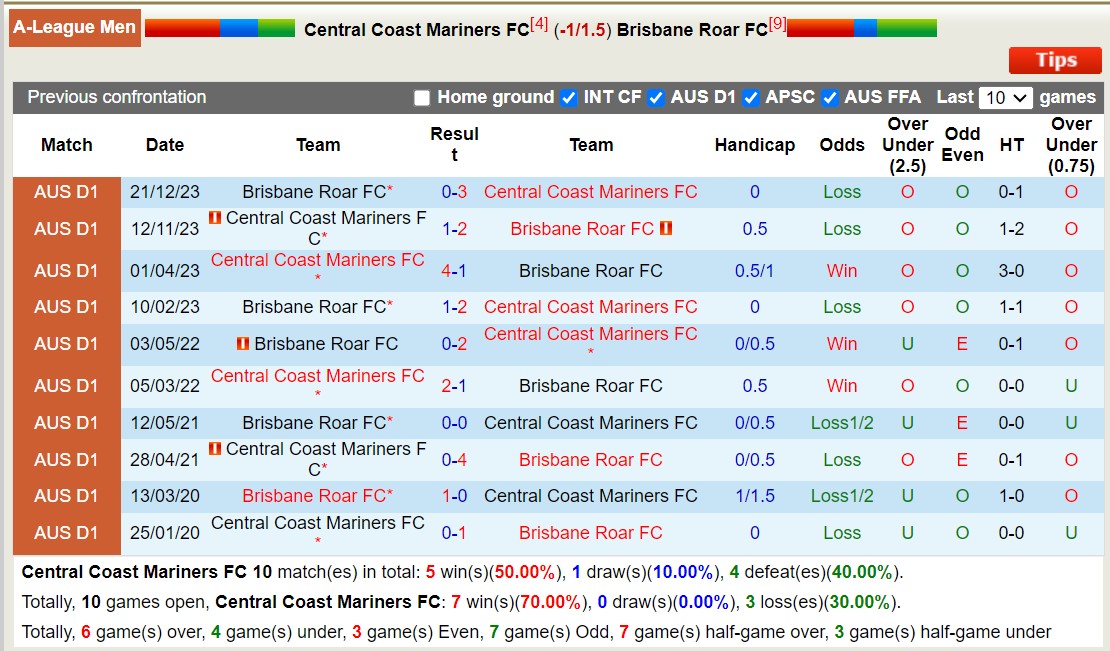 Nhận định, soi kèo Central Coast Mariners FC vs Brisbane Roar FC, 15h45 ngày 27/1 - Ảnh 3