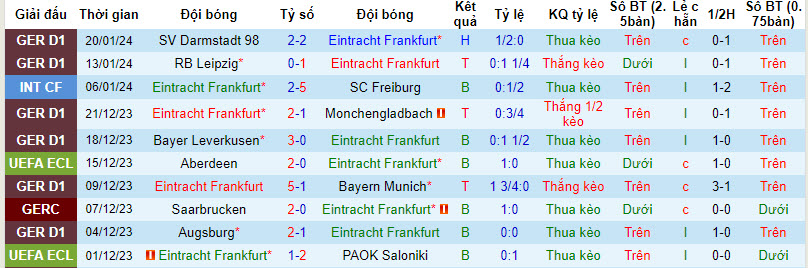 Nhận định, soi kèo Frankfurt vs Mainz, 02h30 ngày 27/01 - Ảnh 1