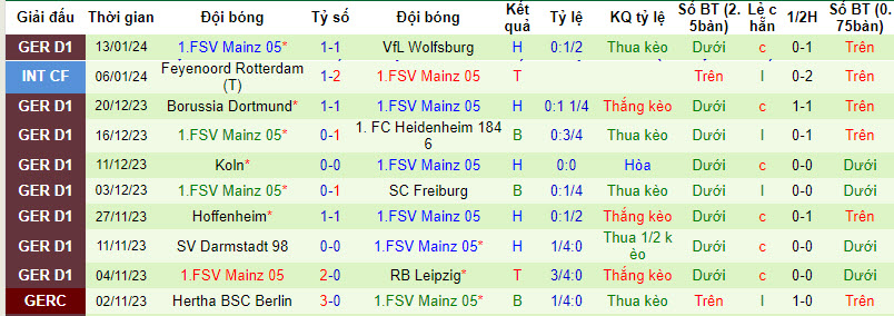 Nhận định, soi kèo Frankfurt vs Mainz, 02h30 ngày 27/01 - Ảnh 2