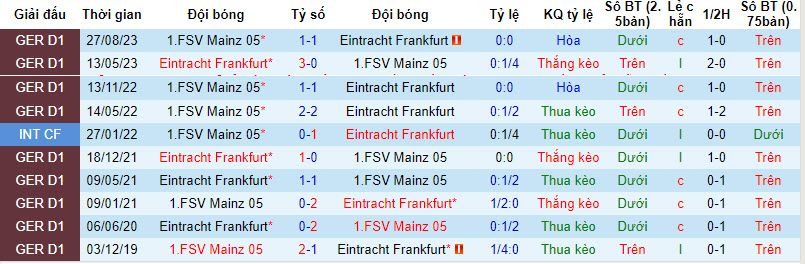 Nhận định, soi kèo Frankfurt vs Mainz, 02h30 ngày 27/01 - Ảnh 3