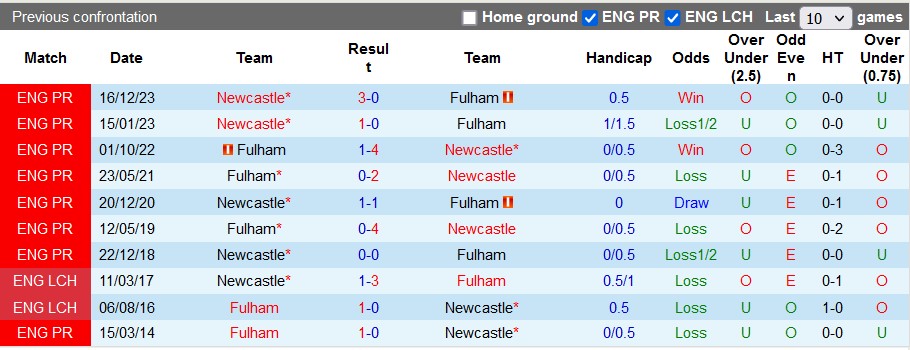 Nhận định, soi kèo Fulham vs Newcastle, 2h00 ngày 28/1 - Ảnh 3