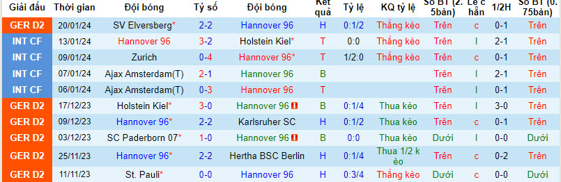 Nhận định, soi kèo Hannover vs Nurnberg, 00h30 ngày 27/01 - Ảnh 1