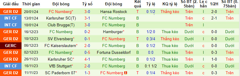Nhận định, soi kèo Hannover vs Nurnberg, 00h30 ngày 27/01 - Ảnh 2