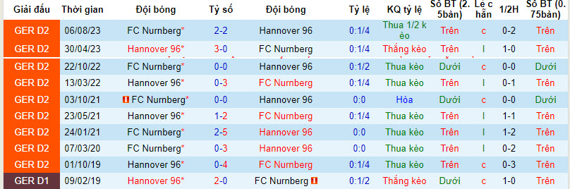 Nhận định, soi kèo Hannover vs Nurnberg, 00h30 ngày 27/01 - Ảnh 3