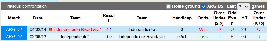 Nhận định, soi kèo Independiente Rivadavia vs Independiente, 7h15 ngày 27/1 - Ảnh 3