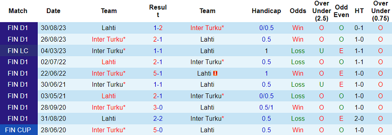 Nhận định, soi kèo Inter Turku vs Lahti, 19h00 ngày 27/1 - Ảnh 3
